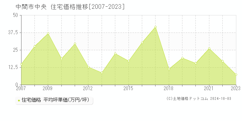 中央(中間市)の住宅価格推移グラフ(坪単価)