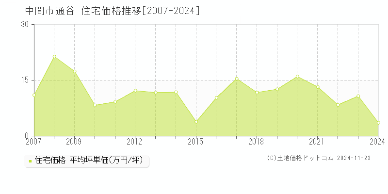 通谷(中間市)の住宅価格推移グラフ(坪単価)[2007-2024年]