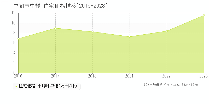 中鶴(中間市)の住宅価格推移グラフ(坪単価)[2016-2023年]