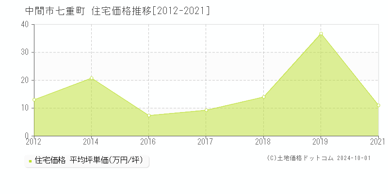 七重町(中間市)の住宅価格推移グラフ(坪単価)[2012-2021年]