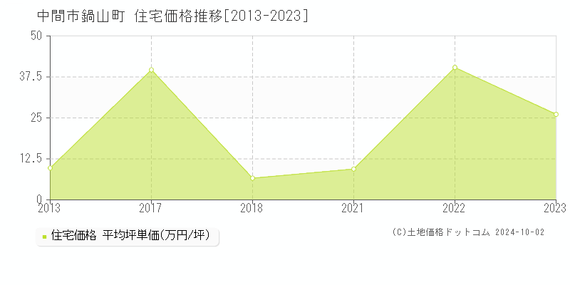 鍋山町(中間市)の住宅価格推移グラフ(坪単価)[2013-2023年]