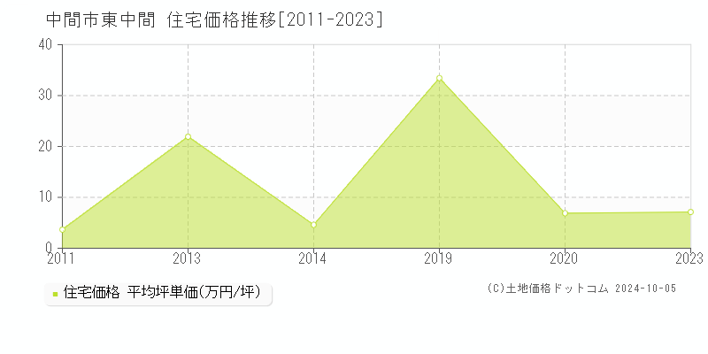 東中間(中間市)の住宅価格推移グラフ(坪単価)[2011-2023年]