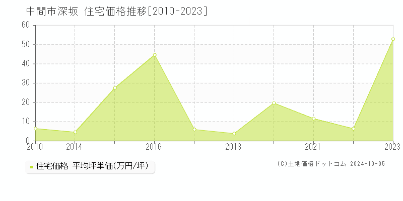 深坂(中間市)の住宅価格推移グラフ(坪単価)[2010-2023年]