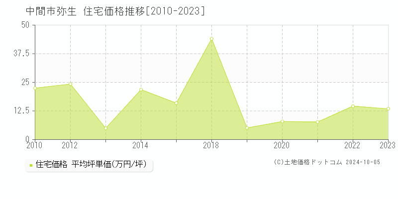 弥生(中間市)の住宅価格推移グラフ(坪単価)[2010-2023年]