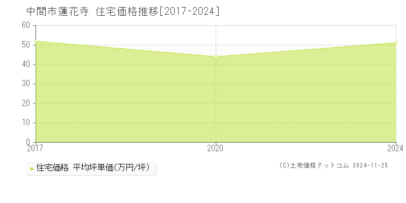 蓮花寺(中間市)の住宅価格推移グラフ(坪単価)[2017-2024年]