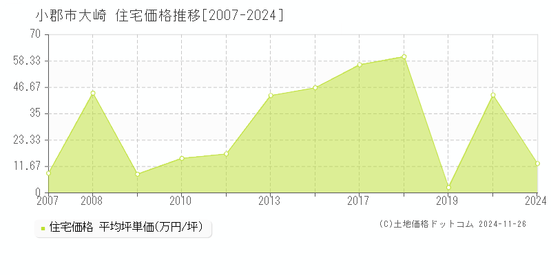 大崎(小郡市)の住宅価格推移グラフ(坪単価)[2007-2024年]