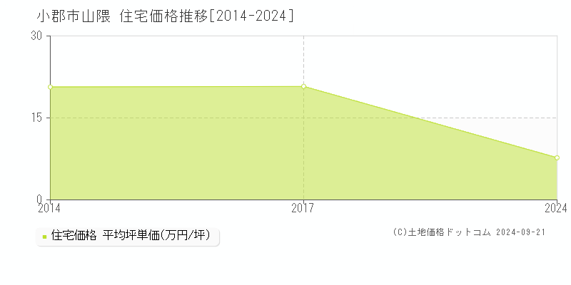 山隈(小郡市)の住宅価格推移グラフ(坪単価)[2014-2024年]