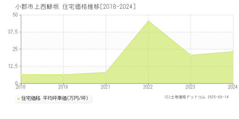 上西鯵坂(小郡市)の住宅価格推移グラフ(坪単価)[2018-2024年]