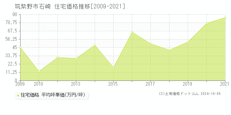 石崎(筑紫野市)の住宅価格推移グラフ(坪単価)[2009-2021年]