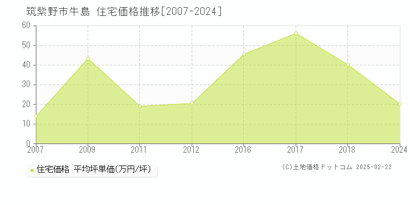 牛島(筑紫野市)の住宅価格推移グラフ(坪単価)[2007-2024年]