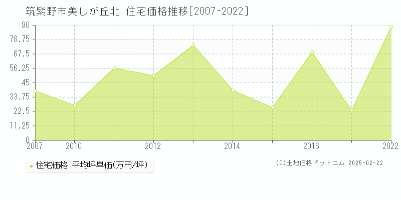 美しが丘北(筑紫野市)の住宅価格推移グラフ(坪単価)[2007-2022年]