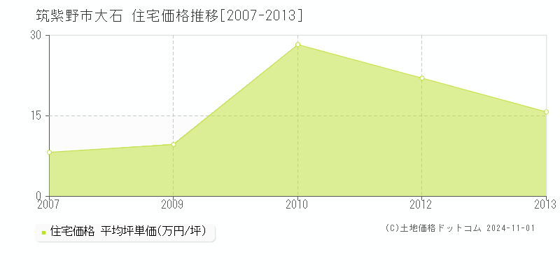 大石(筑紫野市)の住宅価格推移グラフ(坪単価)[2007-2013年]