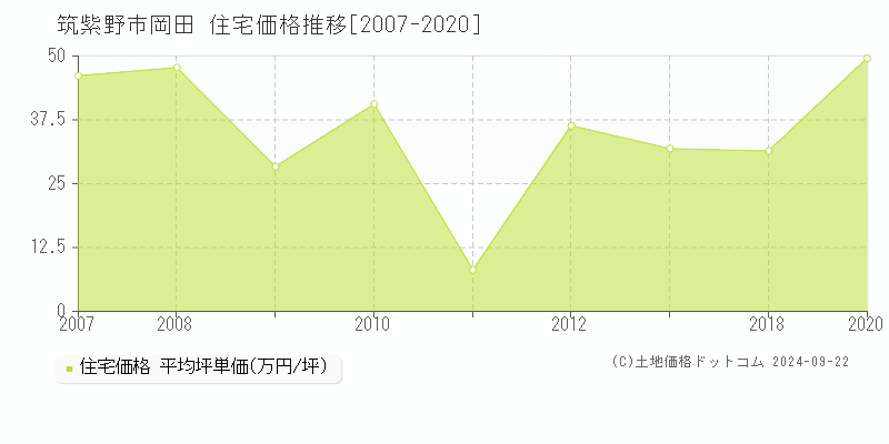 岡田(筑紫野市)の住宅価格推移グラフ(坪単価)[2007-2020年]