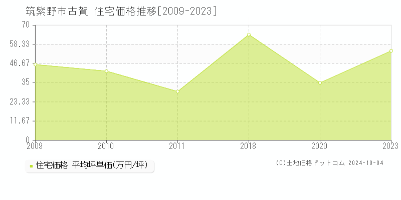 古賀(筑紫野市)の住宅価格推移グラフ(坪単価)[2009-2023年]