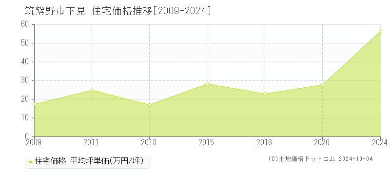 下見(筑紫野市)の住宅価格推移グラフ(坪単価)[2009-2024年]