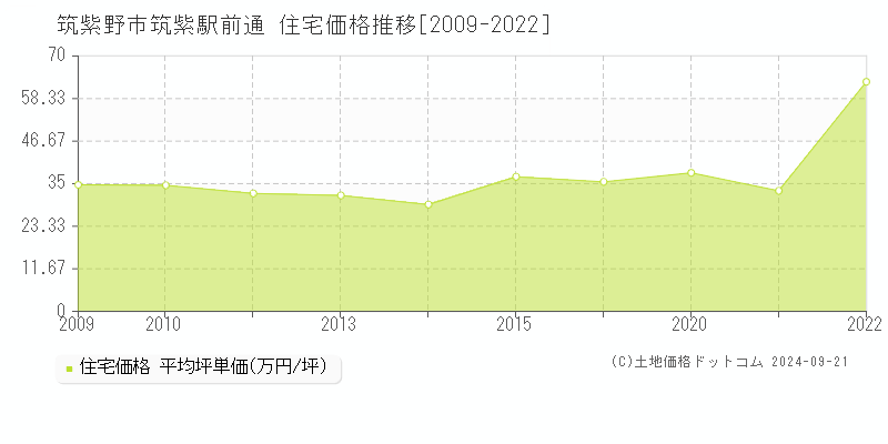 筑紫駅前通(筑紫野市)の住宅価格推移グラフ(坪単価)[2009-2022年]