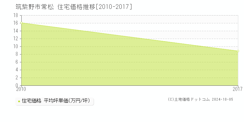 常松(筑紫野市)の住宅価格推移グラフ(坪単価)[2010-2017年]