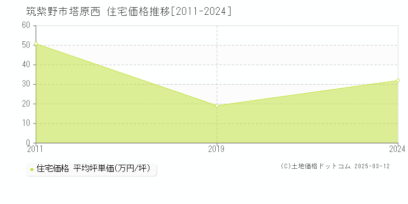 塔原西(筑紫野市)の住宅価格推移グラフ(坪単価)[2011-2024年]