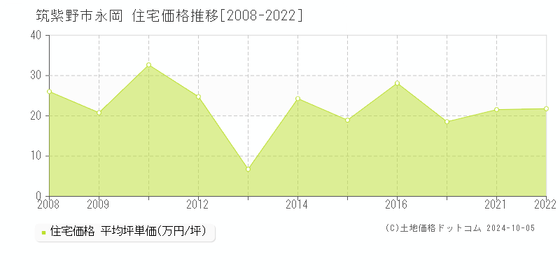 永岡(筑紫野市)の住宅価格推移グラフ(坪単価)[2008-2022年]