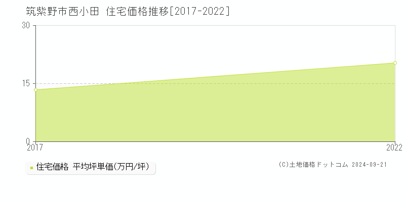 西小田(筑紫野市)の住宅価格推移グラフ(坪単価)[2017-2022年]