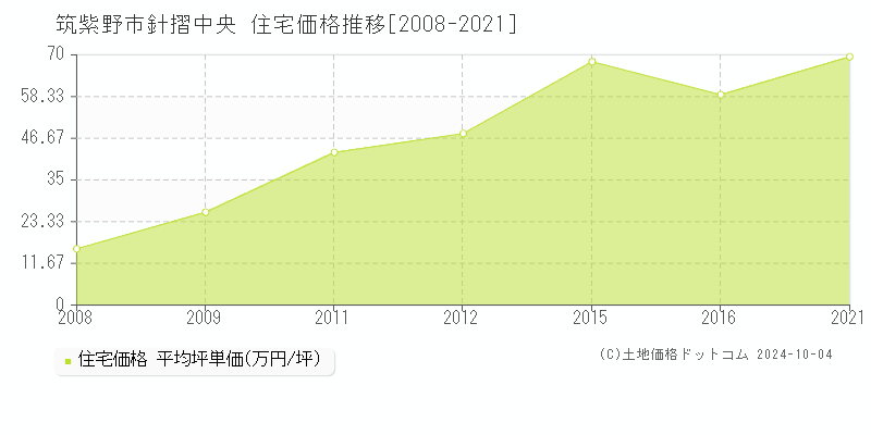 針摺中央(筑紫野市)の住宅価格推移グラフ(坪単価)[2008-2021年]