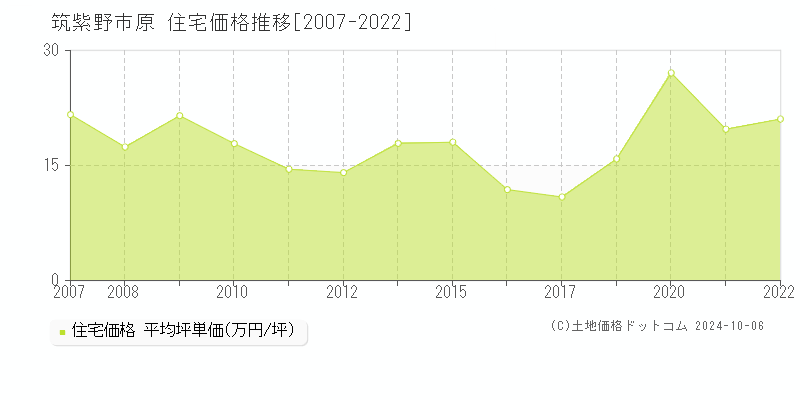 原(筑紫野市)の住宅価格推移グラフ(坪単価)