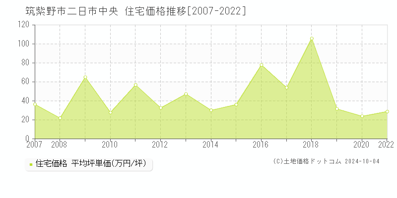 二日市中央(筑紫野市)の住宅価格推移グラフ(坪単価)[2007-2022年]