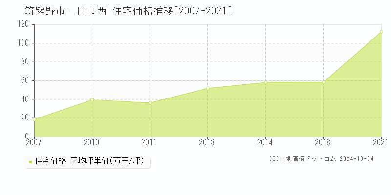 二日市西(筑紫野市)の住宅価格推移グラフ(坪単価)[2007-2021年]