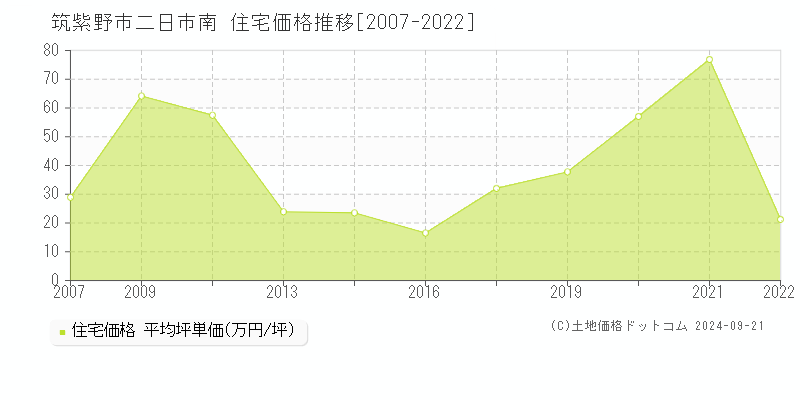 二日市南(筑紫野市)の住宅価格推移グラフ(坪単価)[2007-2022年]