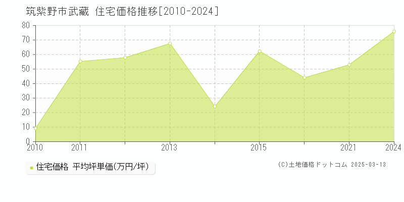 武藏(筑紫野市)の住宅価格推移グラフ(坪単価)[2010-2024年]