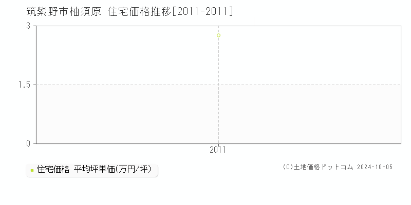 柚須原(筑紫野市)の住宅価格推移グラフ(坪単価)[2011-2011年]