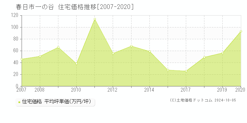 一の谷(春日市)の住宅価格推移グラフ(坪単価)[2007-2020年]