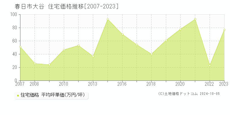 大谷(春日市)の住宅価格推移グラフ(坪単価)[2007-2023年]