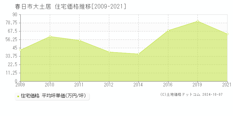 大土居(春日市)の住宅価格推移グラフ(坪単価)[2009-2021年]