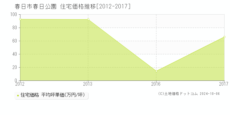 春日公園(春日市)の住宅価格推移グラフ(坪単価)[2012-2017年]