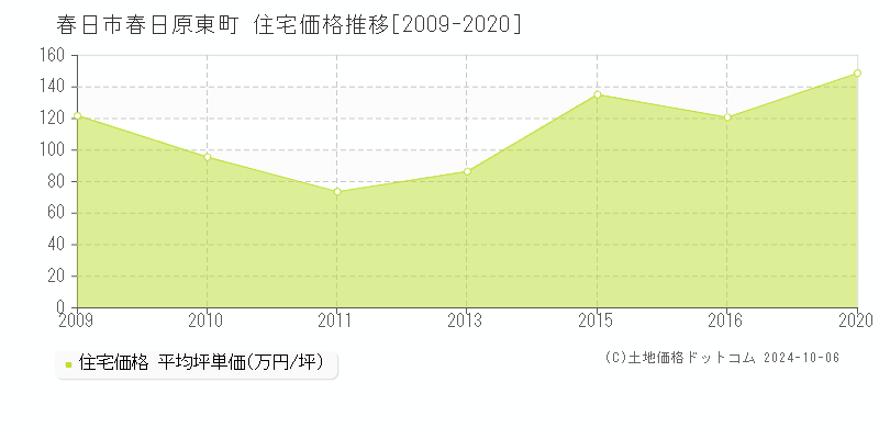 春日原東町(春日市)の住宅価格推移グラフ(坪単価)[2009-2020年]