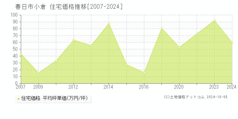 小倉(春日市)の住宅価格推移グラフ(坪単価)[2007-2024年]