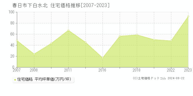 下白水北(春日市)の住宅価格推移グラフ(坪単価)[2007-2023年]