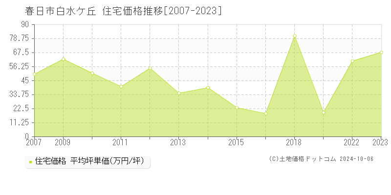 白水ケ丘(春日市)の住宅価格推移グラフ(坪単価)[2007-2023年]