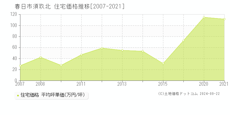 須玖北(春日市)の住宅価格推移グラフ(坪単価)[2007-2021年]