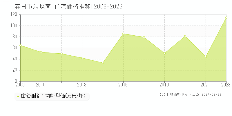 須玖南(春日市)の住宅価格推移グラフ(坪単価)[2009-2023年]