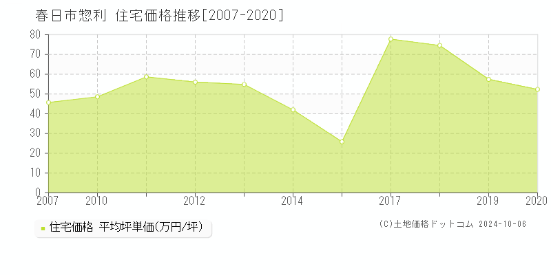 惣利(春日市)の住宅価格推移グラフ(坪単価)[2007-2020年]