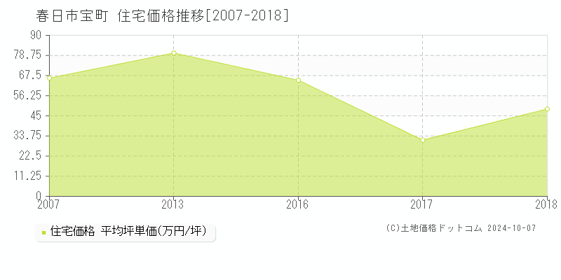 宝町(春日市)の住宅価格推移グラフ(坪単価)[2007-2018年]