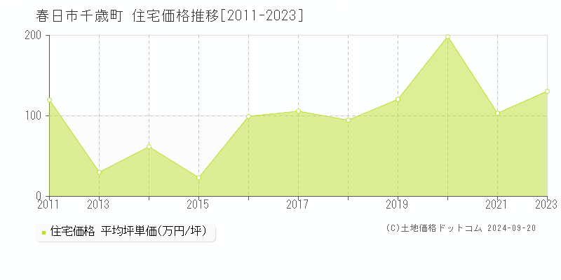 千歳町(春日市)の住宅価格推移グラフ(坪単価)[2011-2023年]