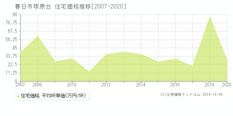 塚原台(春日市)の住宅価格推移グラフ(坪単価)[2007-2020年]