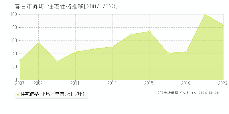 昇町(春日市)の住宅価格推移グラフ(坪単価)[2007-2023年]