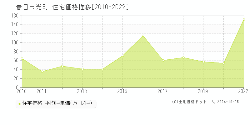 光町(春日市)の住宅価格推移グラフ(坪単価)[2010-2022年]