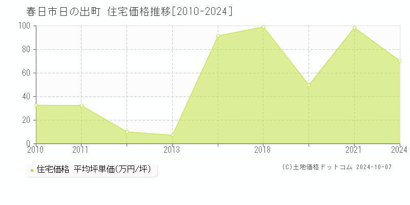 日の出町(春日市)の住宅価格推移グラフ(坪単価)[2010-2024年]