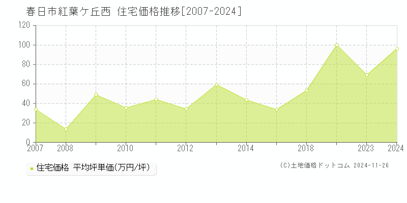 紅葉ケ丘西(春日市)の住宅価格推移グラフ(坪単価)[2007-2024年]