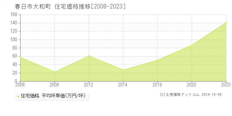 大和町(春日市)の住宅価格推移グラフ(坪単価)[2008-2023年]